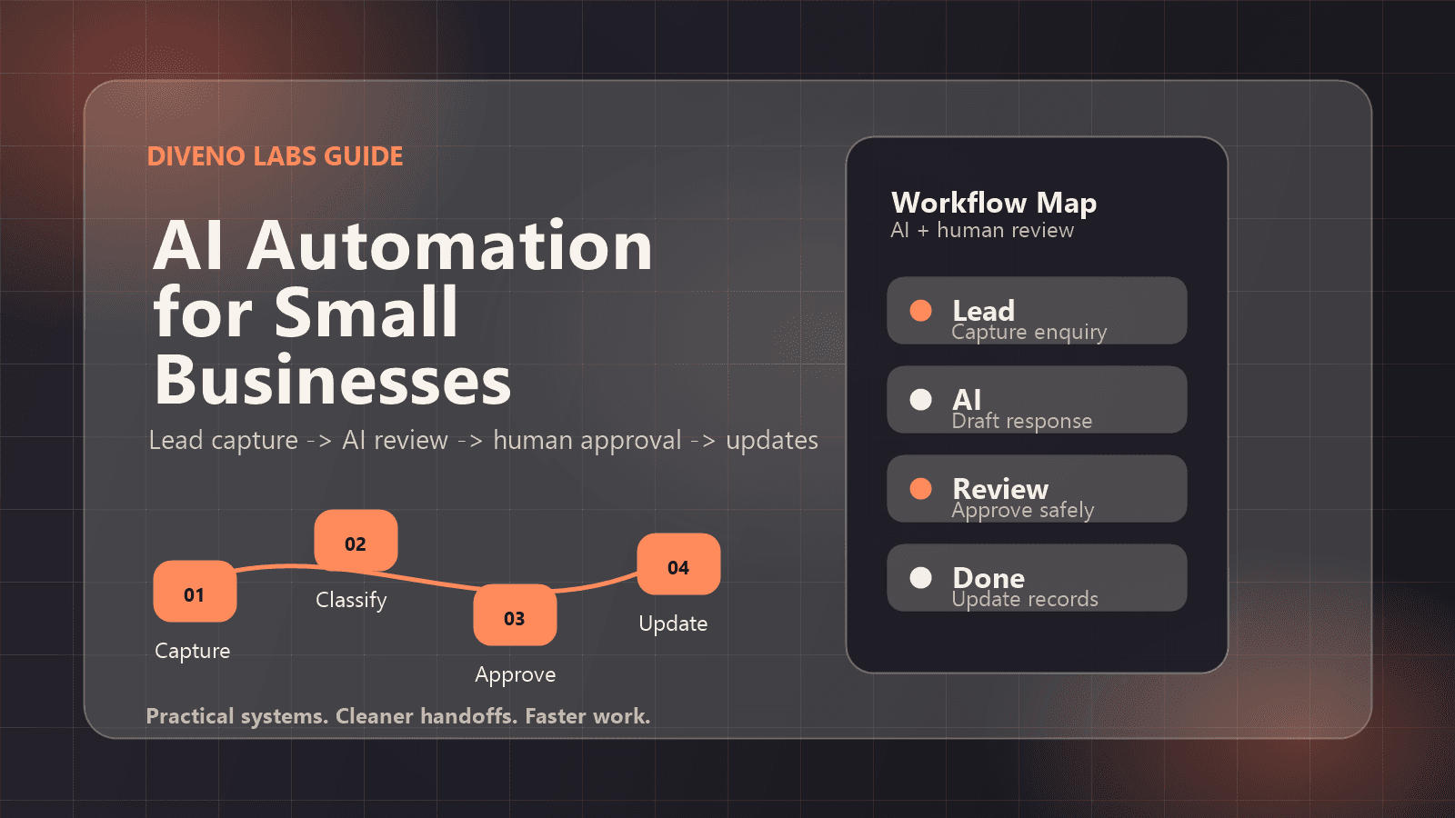 AI automation workflow diagram for small business lead capture, review, approval, and updates
